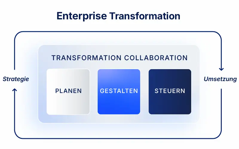 Enterprise Transformation