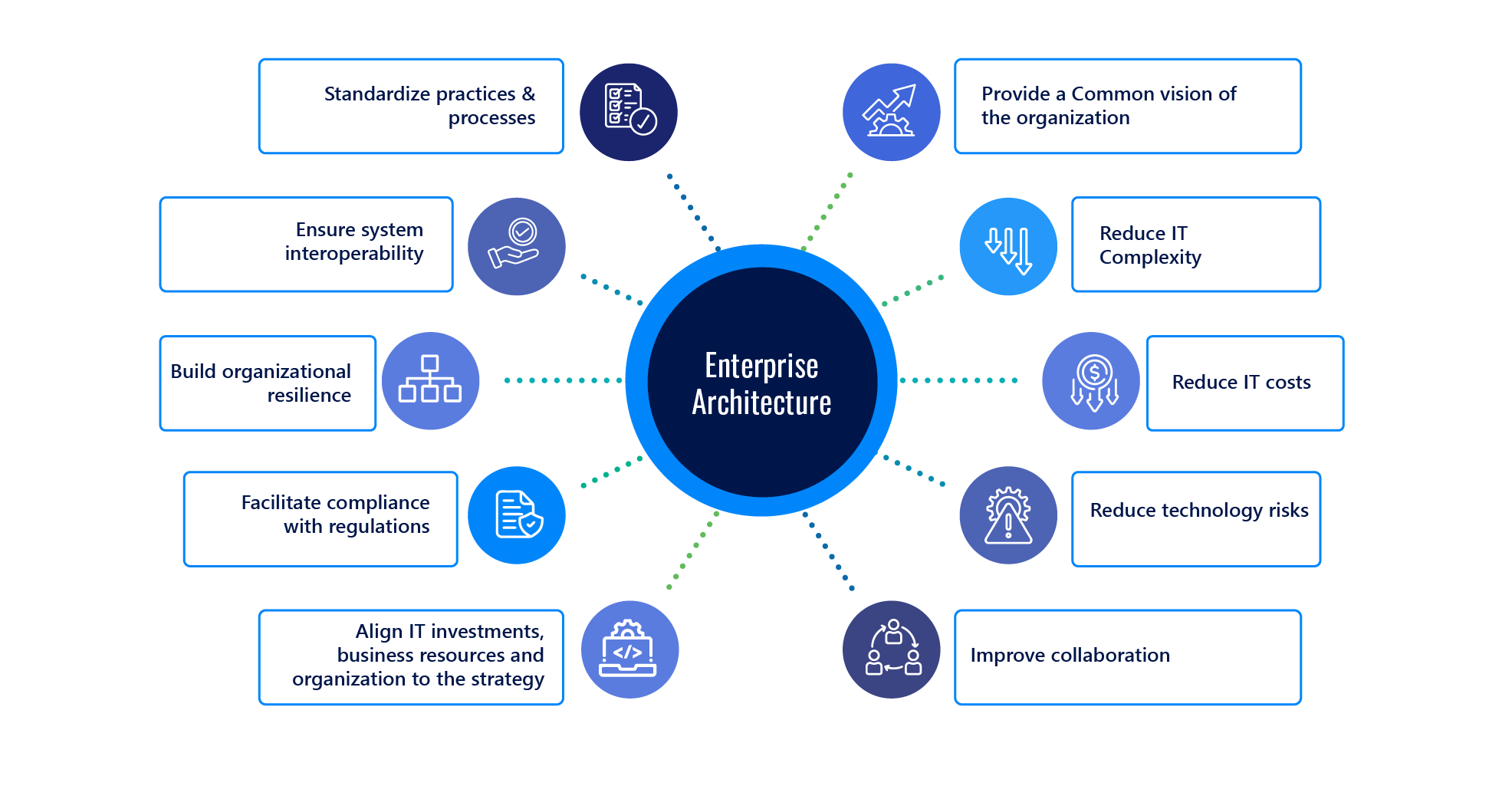 Benefits of Enterprise Architecture