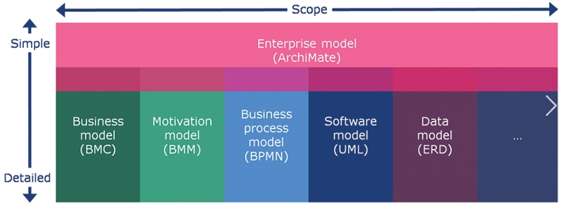 What is the ArchiMate® modeling language