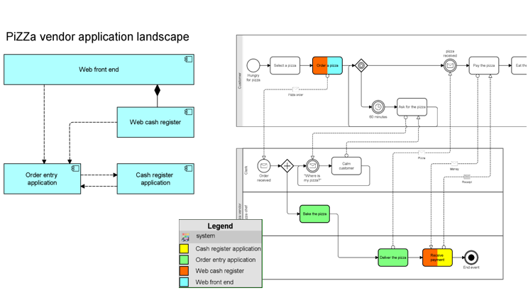 ArchiMate® application landscape used in a BPMN process model