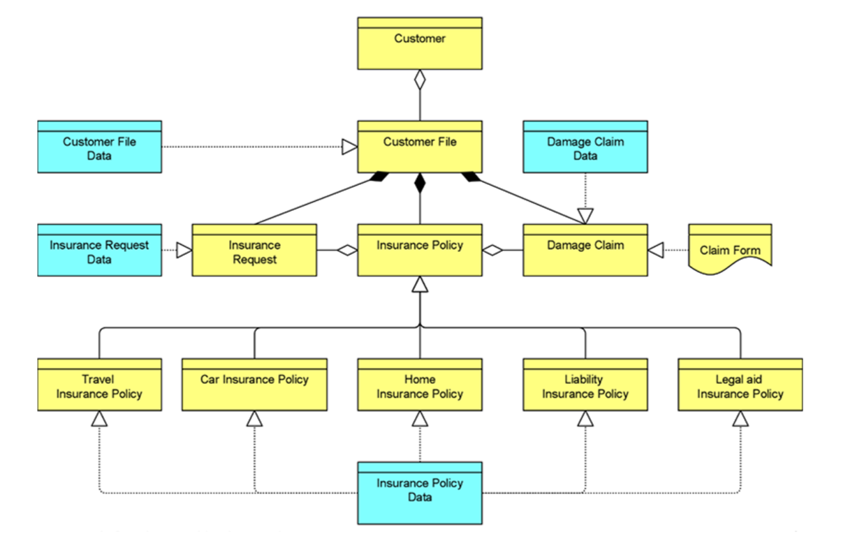 Example of using business and data objects in ArchiMate®