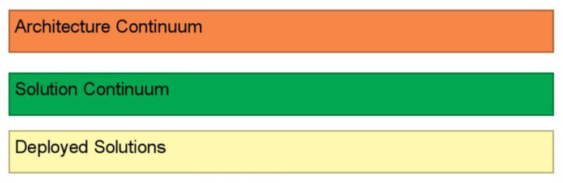 TOGAF® Enterprise Continuum
