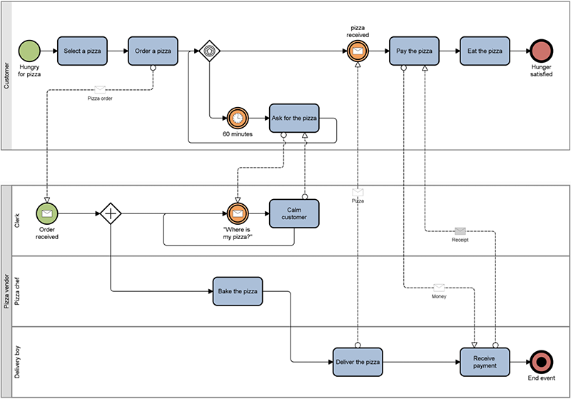 sing ArchiMate® to make a high-level process view and a corresponding, more detailed BPMN model based on the mapping