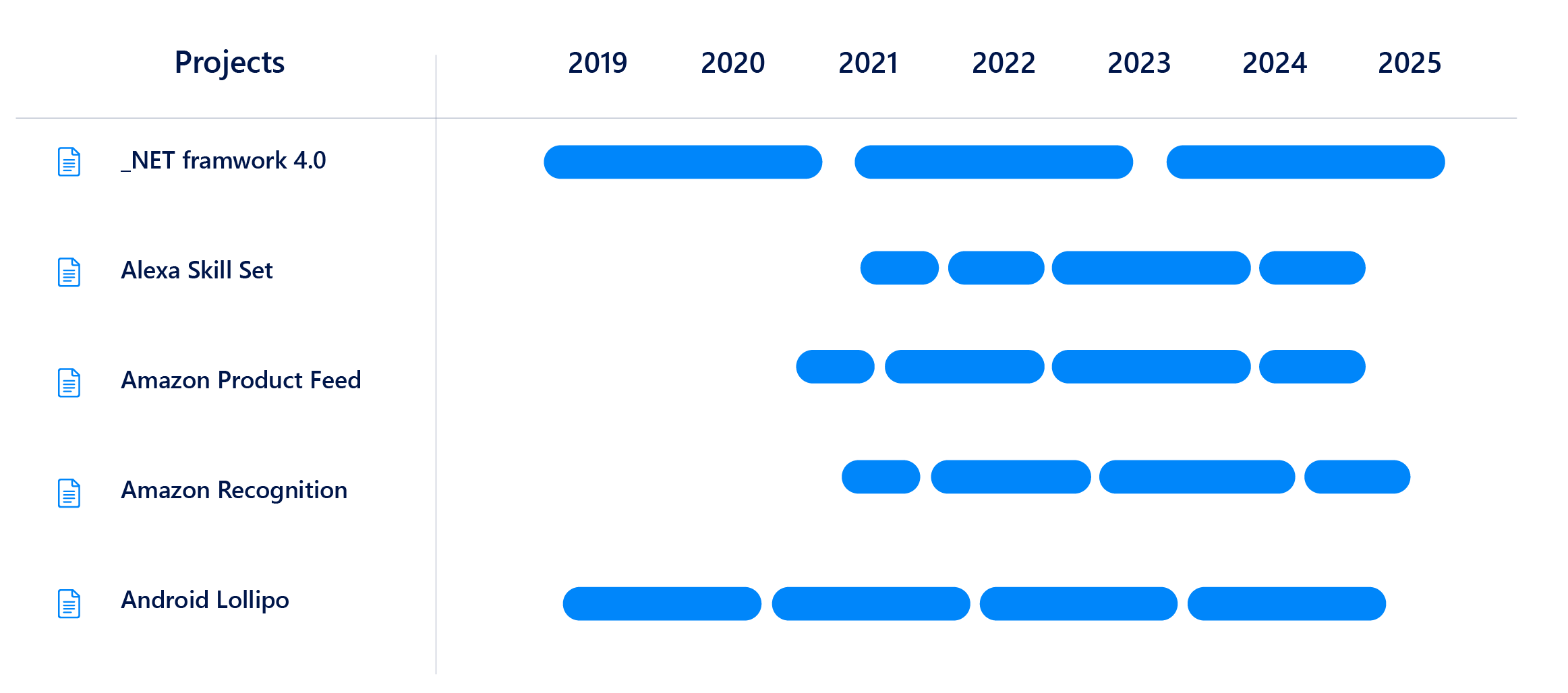 View application lifecycles as well as deployment and underlying technology lifecycles.
