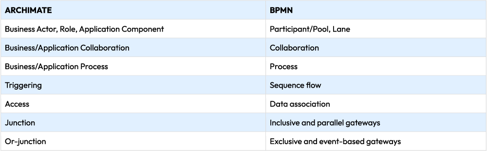 BPMN has a more fine-grained set of elements with various types of event