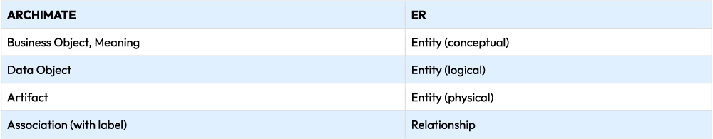 Combining ArchiMate® with the Entity-Relationship Model (ERD)