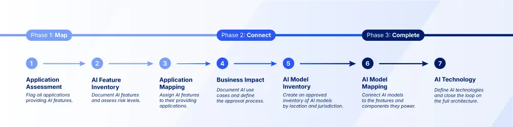 bizzdesign 7 steps governed ai portfolio map connect complete