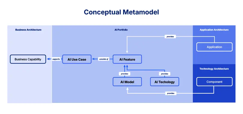 bizzdesign ai portfolio conceptual metamodel use case feature model technology