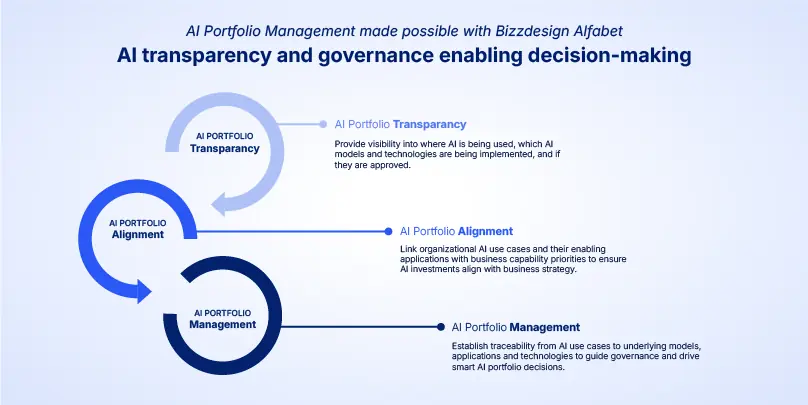 bizzdesign alfabet ai portfolio transparency alignment management pillars