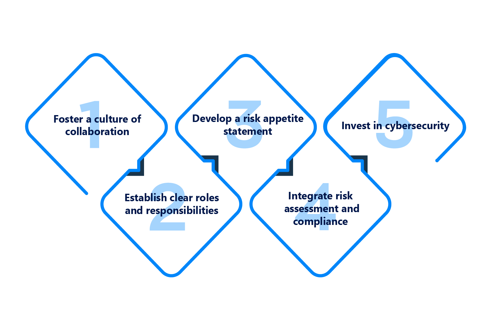 Implementing an Integrated Risk Management Framework