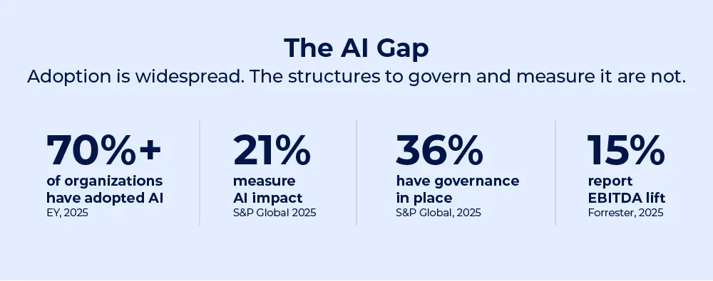 Statistics highlighting the AI gap, showing widespread AI adoption but limited governance, measurement of impact, and reported ROI.
