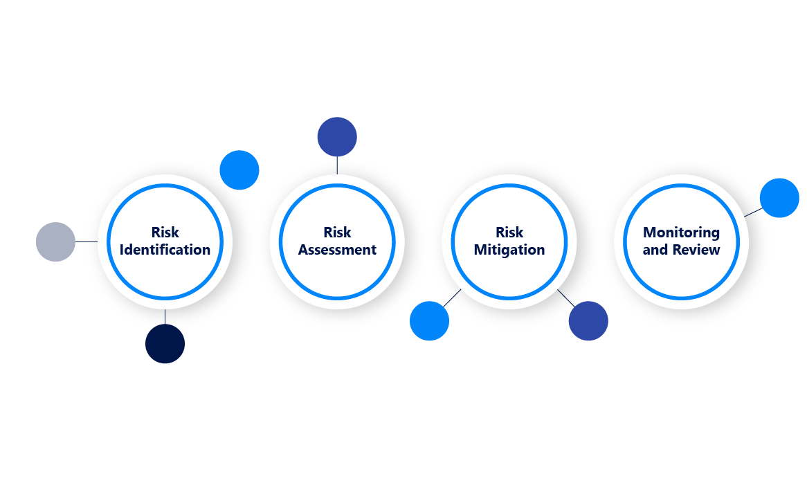 How to Manage Risk