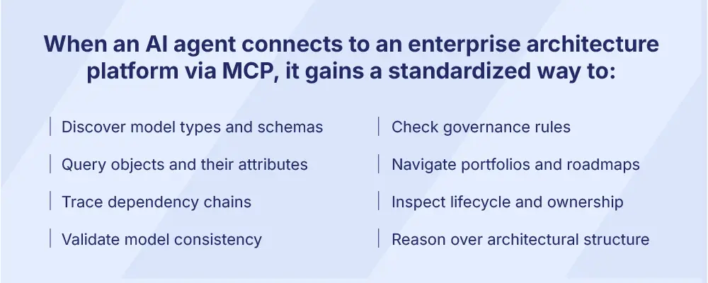 List graphic showing what an AI agent can do when connected to an enterprise architecture platform via MCP, including querying attributes, tracing dependencies, and checking governance rules.