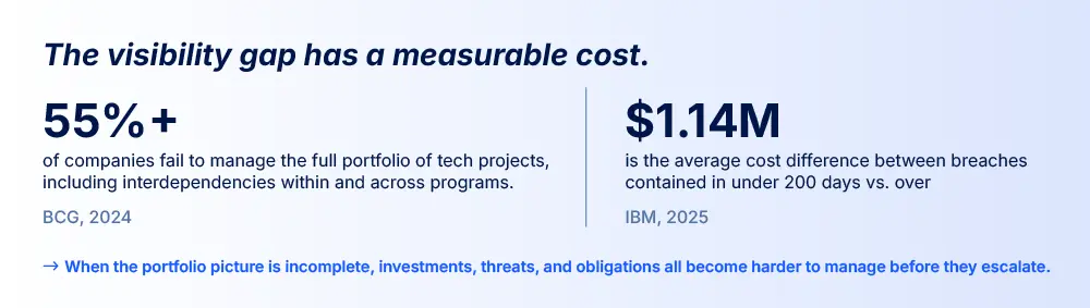 55%+ of companies fail to manage the full portfolio of tech projects. $1.14M average cost difference between breaches contained under vs. over 200 days.