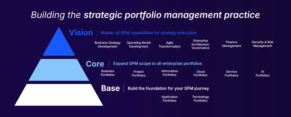 Framework diagram titled "Building the strategic portfolio management practice" showing three layers: Vision (Master all SPM capabilities for strategy execution, including Business Strategy Development, Operating Model Development, Agile Transformation, Enterprise Architecture Governance, Finance Management, and Security and Risk Management), Core (Expand SPM scope to all enterprise portfolios, including Business Portfolios, Project Portfolios, Information Portfolios, Cloud Portfolios, Service Portfolios, and AI Portfolios), and Base (Build the foundation for your SPM journey with Application Portfolios and Technology Portfolios).