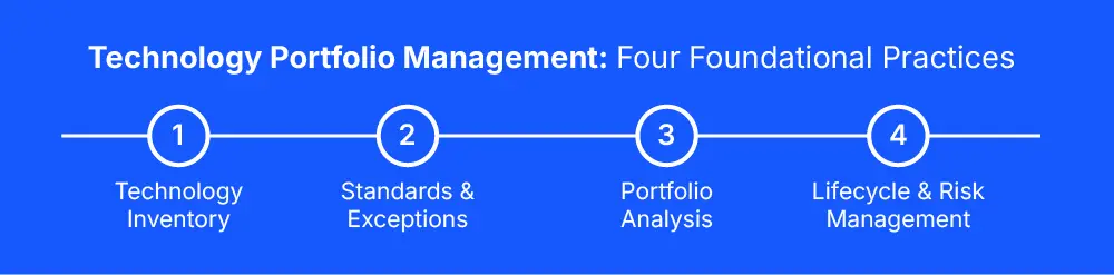Graphic showing Technology Portfolio Management's four foundational practices: Technology Inventory, Standards and Exceptions, Portfolio Analysis, and Lifecycle and Risk Management.