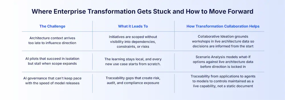 Where enterprise transformation gets stuck and how to move forward: three challenges including late architecture context, AI pilots that stall, and governance gaps, with corresponding solutions through Transformation Collaboration.