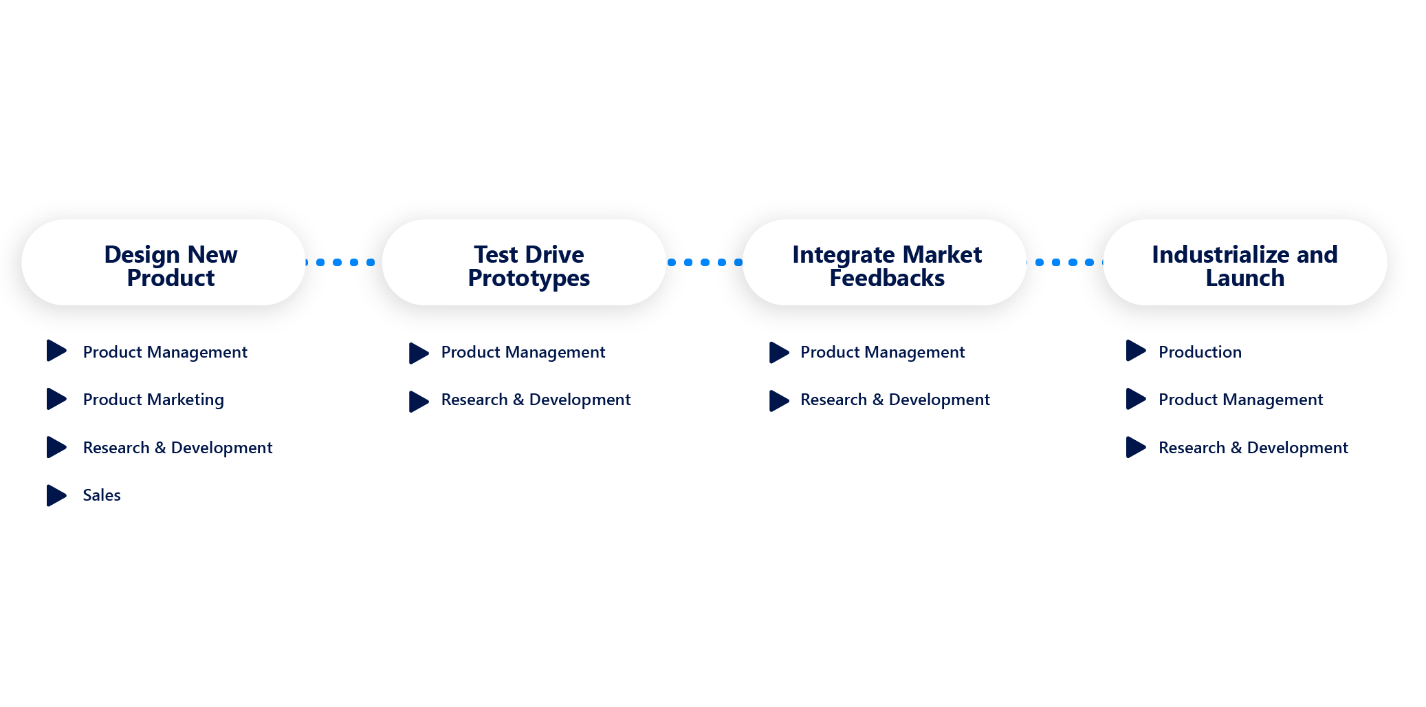 value stream with supporting business capabilities