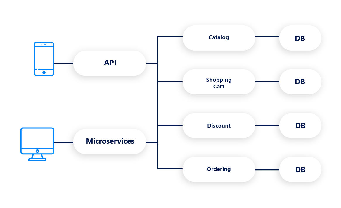 What is Microservices Architecture?